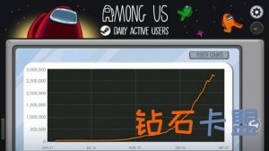 《在我们之中》日活突破250万！Steam热游榜第三