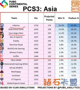 绝地求生外网预测IFTY将斩获PCS3东亚赛冠军，4aM第三
