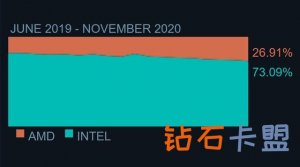 AMD CPU在11月Steam硬件调查中占比26.91%
