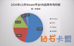 Steam 11月数据：Quest飙升，Index滑坡 