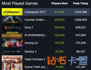 全民赛博朋克Steam首迎双游戏在线人数破百万
