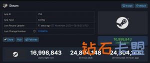 Steam玩家同时在线人数破纪录峰值超过2400万