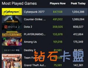 Steam历史首次双游戏在线人数同时破百万