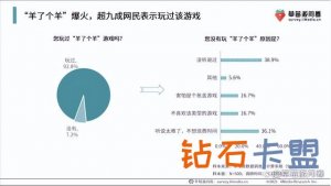 一直消“羊”一直爽，超半数玩家玩“羊了个羊”时会想找付费外挂